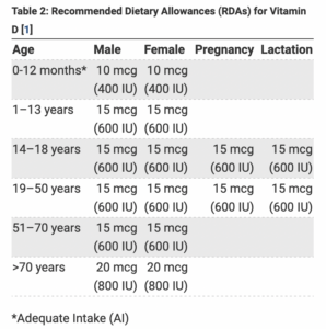 Table of Recommended Daily Allowance for Vitamin D